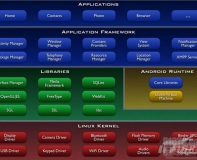 Android面试之|Android系统架构图及简单的系统架构介绍
