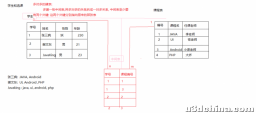MySQL数据库建立原则