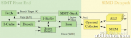 通用图形处理器架构 #3 SIMT核心