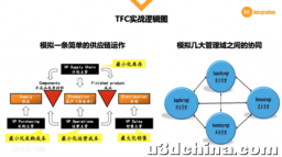 TFC橙汁游戏TFC供应链模拟沙盘 -VCIntegration供应链端到端卓越运营