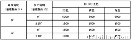 基于MATLAB图像措置交通信号灯识别