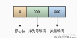 Protobuf编码原理