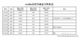 英伟达称 RTX 4070 性能持平 3080 显卡，这两款产物有哪些区别？