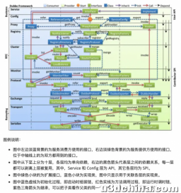源码解读Dubbo分层设计思想