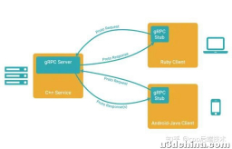 谷歌开源、高性能RPC框架：gRPC 使用体验