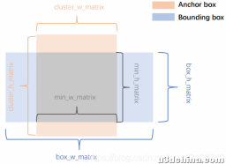 YOLOV3中k-means聚类获得anchor boxes过程详解