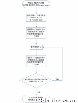 K-means聚类算法介绍