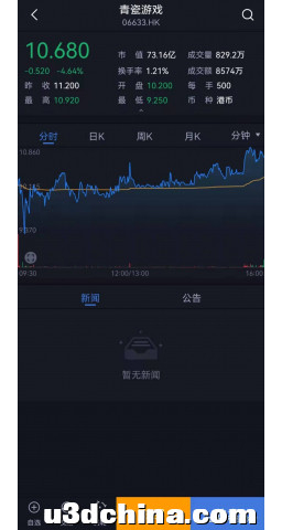 港股打新｜“最强蜗牛”青瓷游戏赴港上市