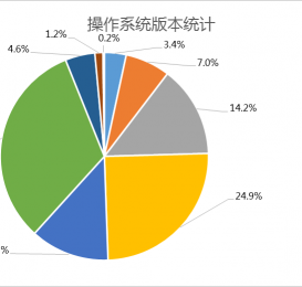 TestBird《2015年中国手游兼容性官方权威白皮书》透露出的行业趋势