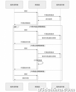 Go微服务架构实战 中篇：6. 微服务治理策略