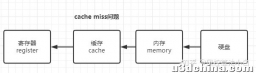 CPU学习（深度学习硬件必备知识）