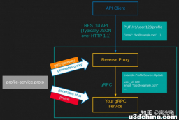 Go protobuf /gRPC /gRPC-gateway简介