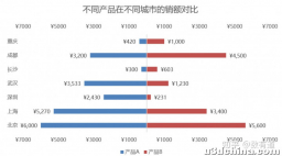 Excel-可视化-对比图
