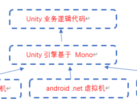 Unity3d跨平台原理是什么？