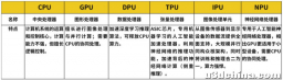 越来越卷的 AI，「X」PU 的各有所长