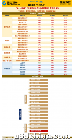“AI+游戏”成长迅速 在线娱乐指数大涨6.5%