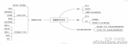 学习图像措置怎么学？