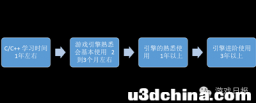 游戏开发到底是先学游戏引擎还是先学游戏编程？不服来辩 ...