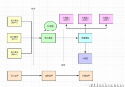 数据库设计(ER模型和UML模型及转换为关系模型的公式)