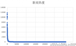 新闻app用户分析及召回策略