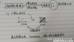 计算机视觉，计算机图形学和数字图像处理，三者之间的联系和区别是什么？