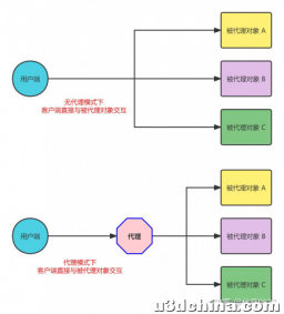 07 设计模式自学笔记（Java）-代办代理模式Proxy[布局型模式]