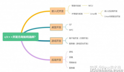 如何选择C/C++的职业发展方向? 服务器端开发，游戏开发 ...