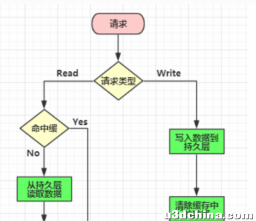 JAVA分布式架构完整知识体系