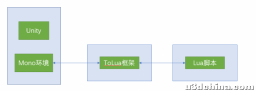 ToLua框架下C#与Lua代码的互调