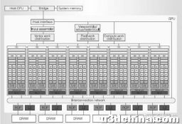 NVIDIA GPU 架构梳理