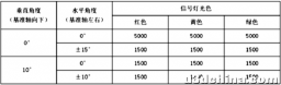 基于MATLAB图像处理交通信号灯识别