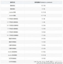 正确使用 protobuf 的姿势