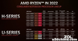 6nm制程 性能翻倍 AMD锐龙6000移动APU发布