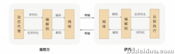 rpc原理基础学习-极客时间