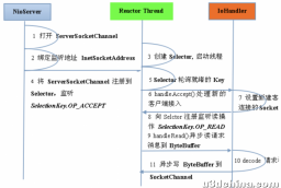 【Java进阶营】高性能的“NIO”框架——netty