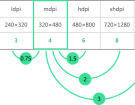 一分钟了解Android屏幕 ldpi mdpi hdpi xhdpi