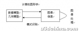 计算机图形学、数字图像处理、计算机视觉之间的区别与联系