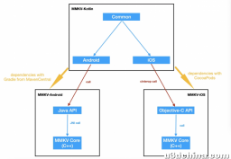 携程机票 App KMM 跨端 KV 存储库 MMKV-Kotlin