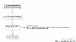 UnityWebRequest 源码分析