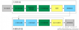 Unity 图形渲染知识三大块