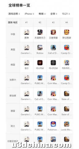 史上首年营收最高的游戏，《原神》是如何做到在全球登顶的 ...