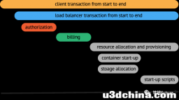 Go微服务架构实战 下篇：1. gRPC + Opentracing + Zipkin实现分布式链路追踪系统