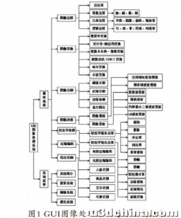基于MATLAB GUI图像处理系统的设计与实现