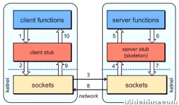 02 微服务开发框架SpringCloud——分布式核心知识