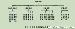 ||用GIS进行用地适宜性评价的研究