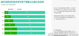 休闲游戏市场依旧稳固 SLG+X成为发展新方向