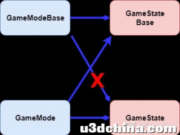 Unreal Mixing AGameState with AGameModeBase is not ...