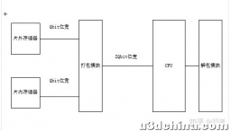 图像处理架构