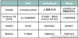 吐血整理！2020最好用的图形化编程软件测评