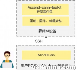 ResNet18 ：使用MindStudio进行MindX SDK应用开发